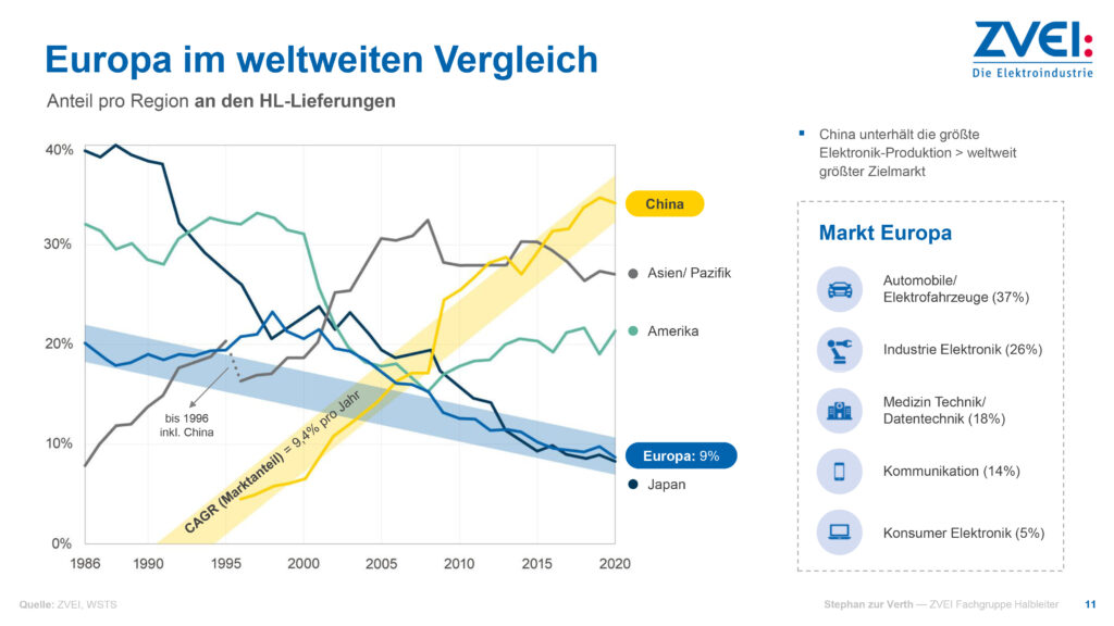 Bild: ZVEI e.V./WSTS