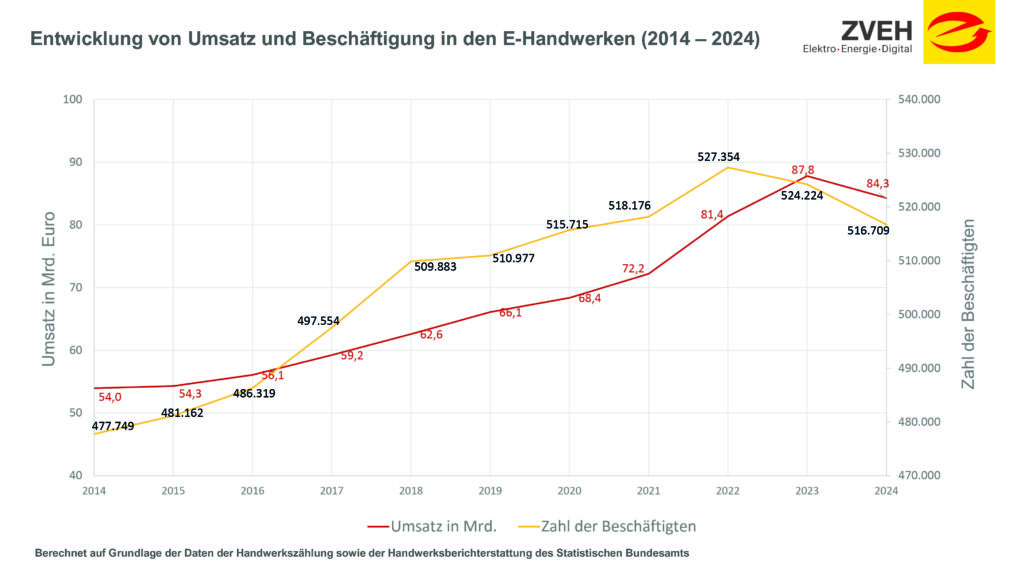 Bild: ZVEH