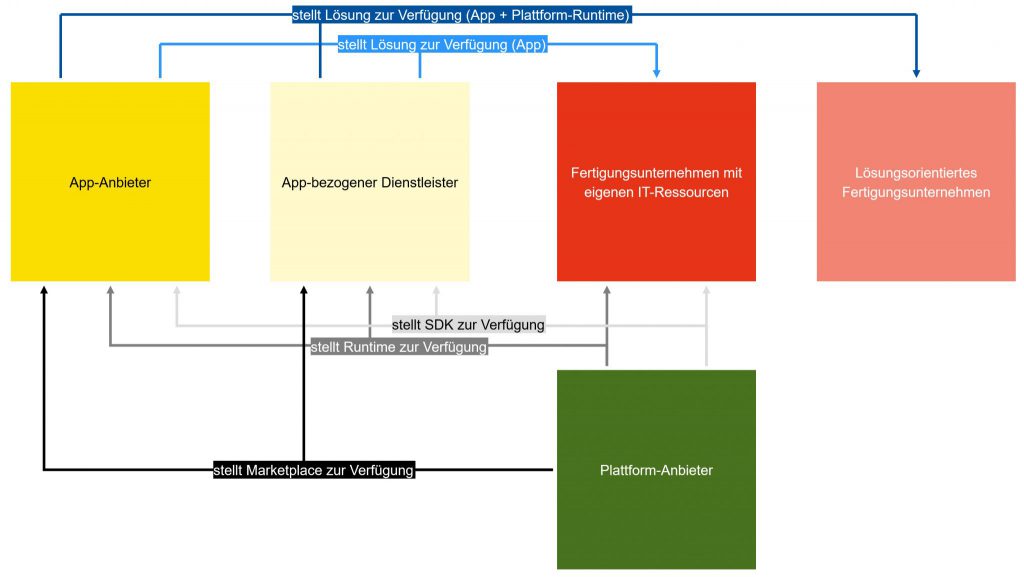 Geschäftsmodell einer Integrationsplattform Bild: MPDVMikrolab GmbH