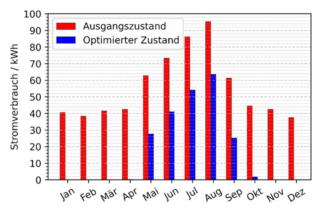 Bild 3 | Stromverbrauch für die Kühlung eines Schaltschrankes mit einem 1,6kW Kühlgerät, einer maximal zulässigen Innentemperatur von 40°C und einer wirksamen Verlustleistung von 500W für den Umgebungstemperaturverlauf nach Abbildung 1. Bild: Friedrich L�tze GmbH