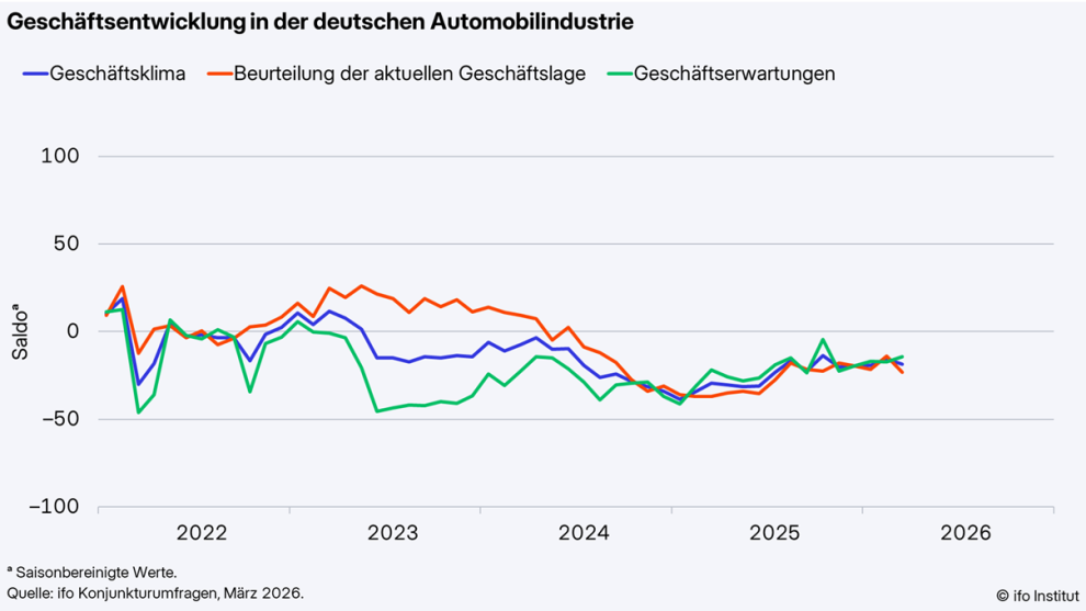 Bild: Ifo Institut