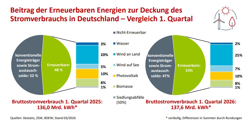 Bild: Bundesverband der Energie- und Wasserwirtschaft