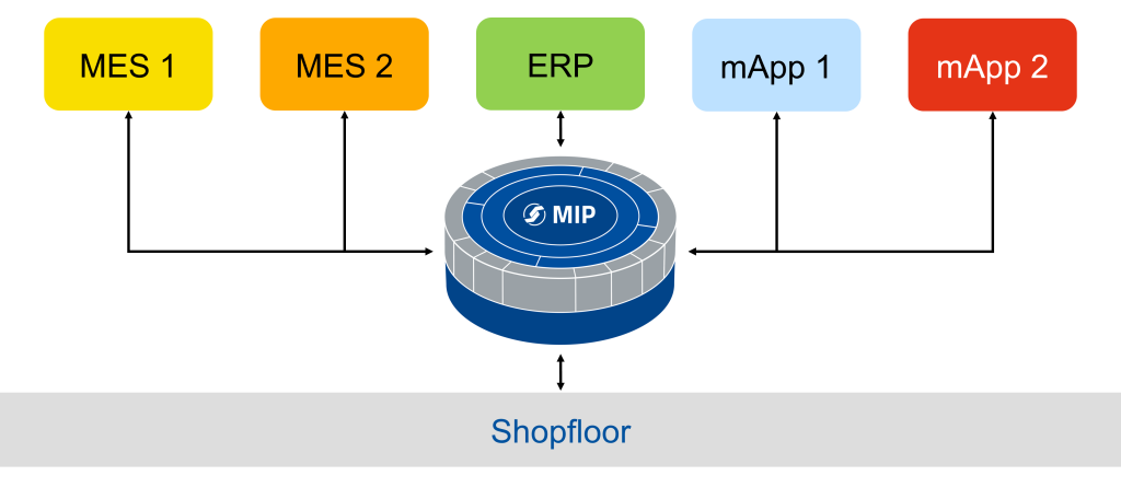 Best-of-breed-Szenarien den Schrecken nehmen: Dafür braucht es eine Plattform, die mit ihrer einheitlichen Semantik zwischen den Systemen 'übersetzt'. Bild: MPDV Mikrolab GmbH