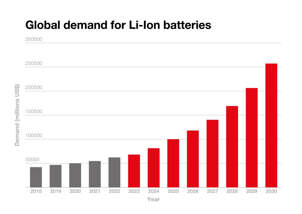 Prognosen zufolge wird der weltweite Lithium-Ionen-Batteriesektor bis
zum Ende des Jahrzehnts mehr als eine Viertel Billion Dollar wert sein. Bild: Statista, Inc. / Mitsubishi Electric Europe B.V.