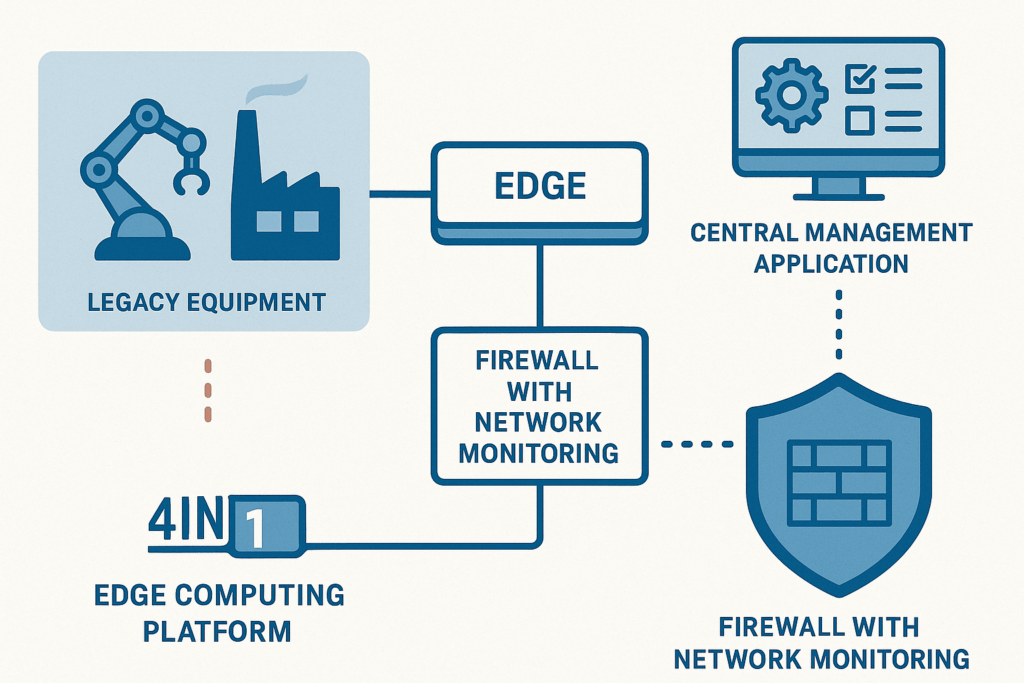 Die sichere Plattform Secunet Edge ermöglicht die flexible und modulare Integration auch älterer Anlagen ins Netzwerk. Bild: KI-generiert