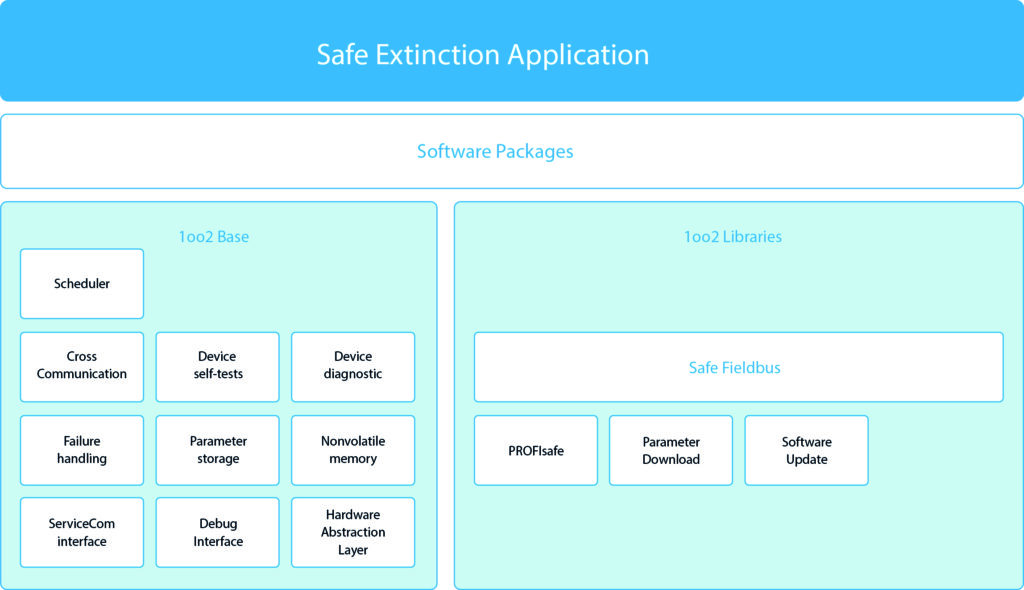 Safety Design Package Software Overview Bild: Mesco