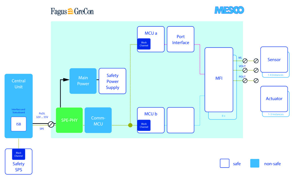 Systemarchitektur Bild: Mesco