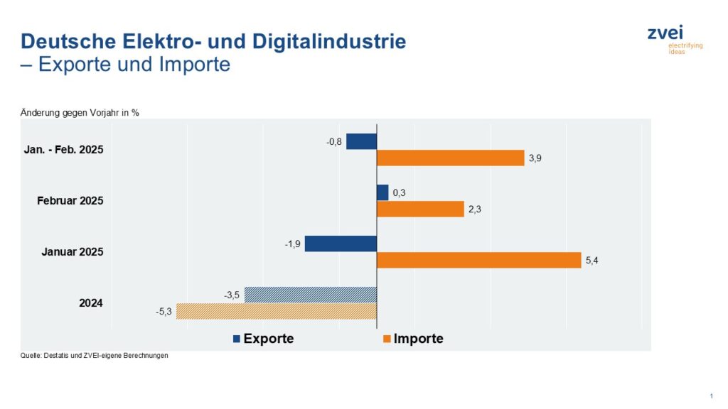 Bild: Destatis und ZVEI-eigene Berechnungen
