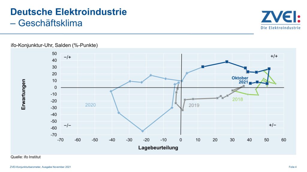 Bild: Ifo-Institut