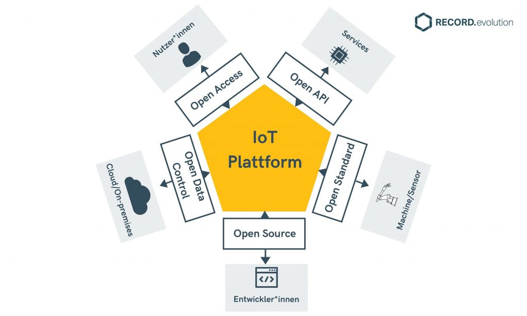Die offene IoT-Plattform Bild: Record Evolution GmbH