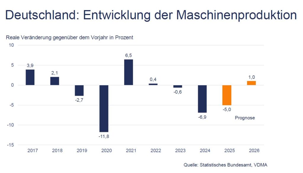 Bild: Statistisches Bundesamt / VDMA e.V.