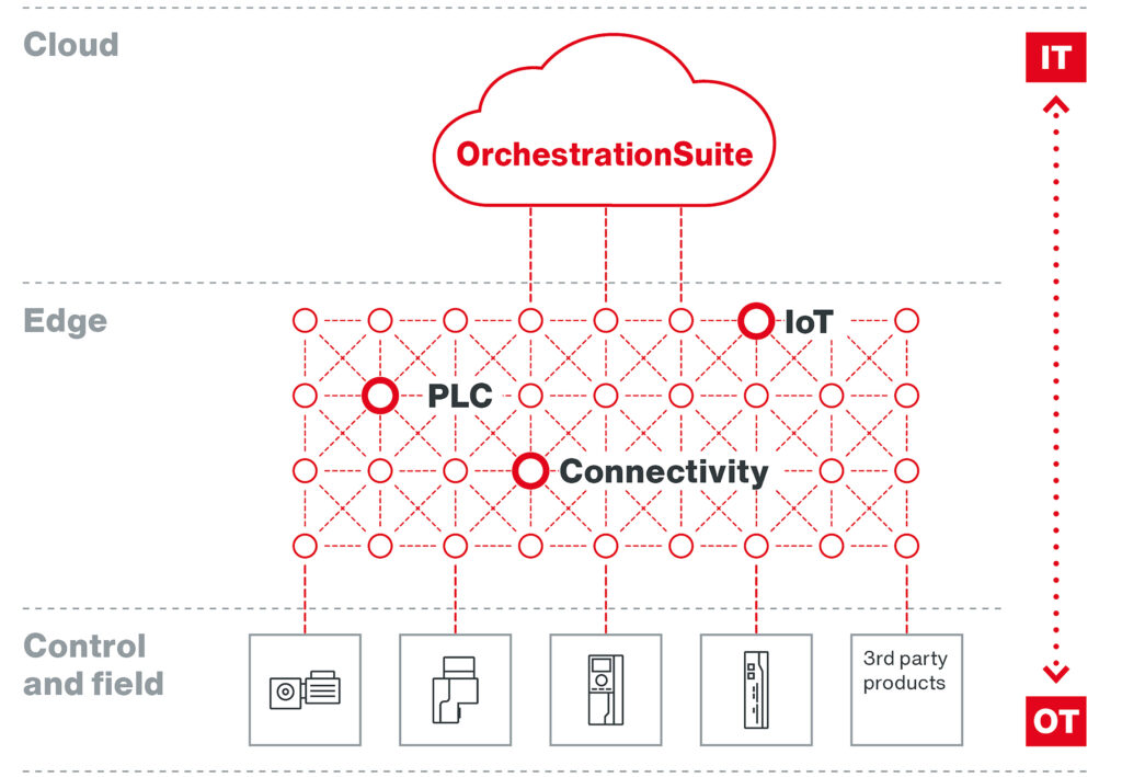 Bild: SEW-Eurodrive GmbH & Co KG