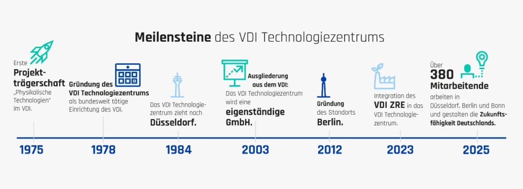 Bild: VDI Technologiezentrum