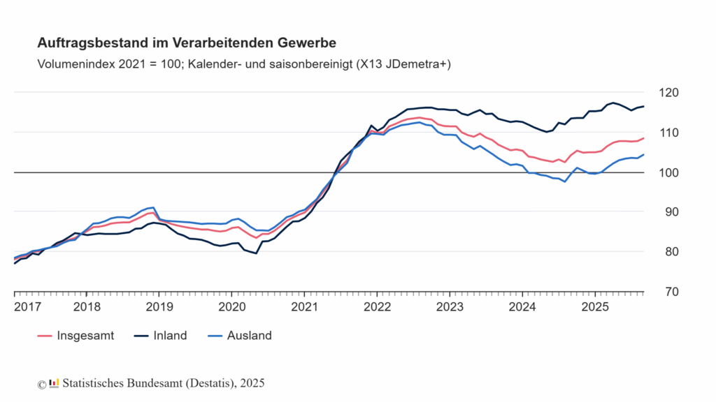 Bild: Statistisches Bundesamt