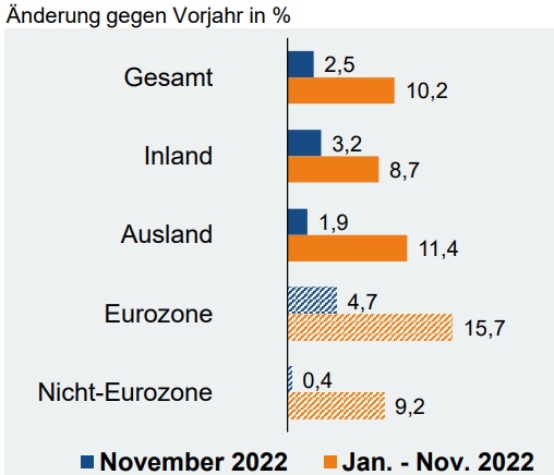 Bild: Destatis und ZVEI-eigene Berechungen