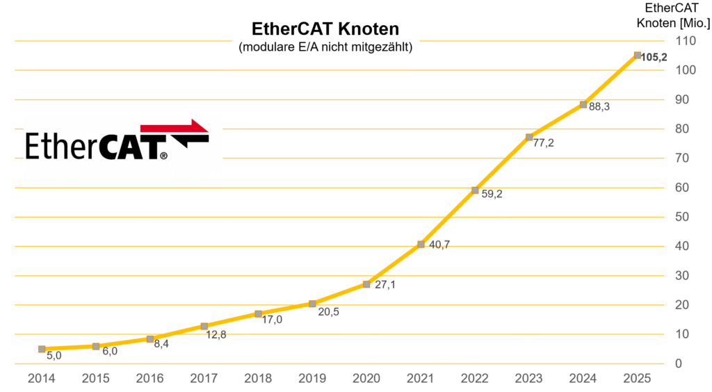 Bild: Ethercat Technology Group