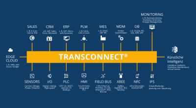 TRANSCONNECT&reg; 