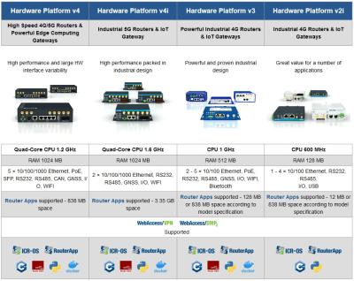 Mobilfunk-Router und Gateways