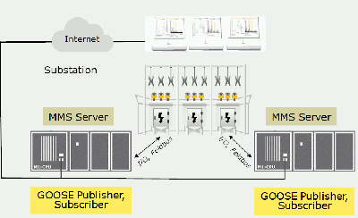 IEC61850 MMS Server & Goose