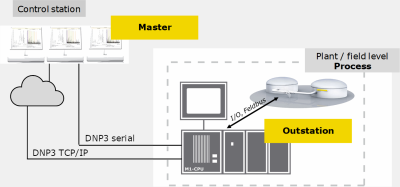 DNP3 Master and Outstation