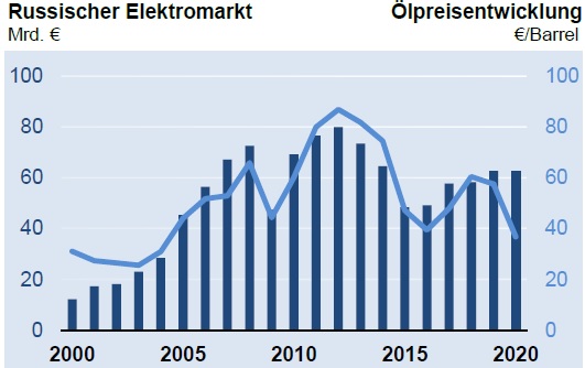 Bild: Destatis und ZVEI-eigene Berechnungen, FRED, Bundesbank