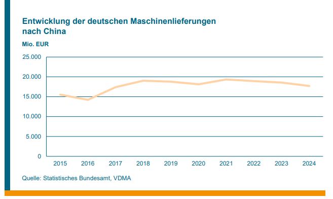 Bild: Statistisches Bundesamt, VDMA e.V.