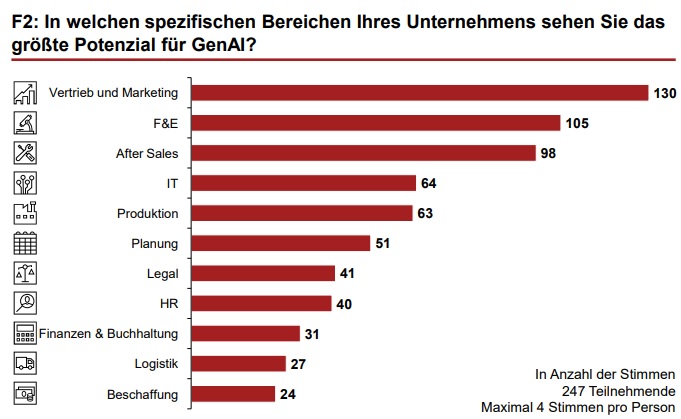 Die Befragten erwarten das größte GenAI-Potenzial in den Bereichen Vertrieb und Marketing. Bild: VDMA e.V.