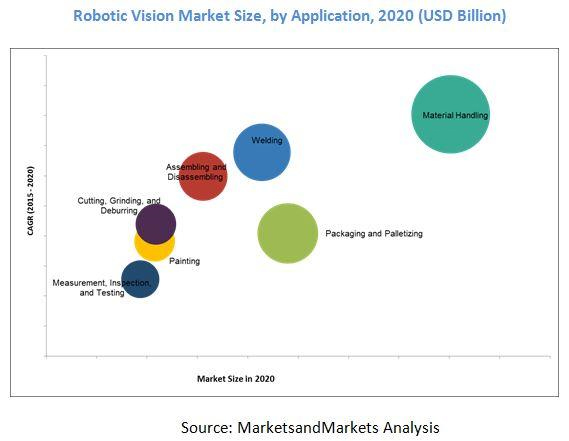 Weltweiter Robot Vision Markt bis 2020