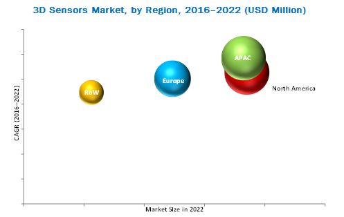Steiler Umsatzanstieg beim 3D-Sensor-Markt