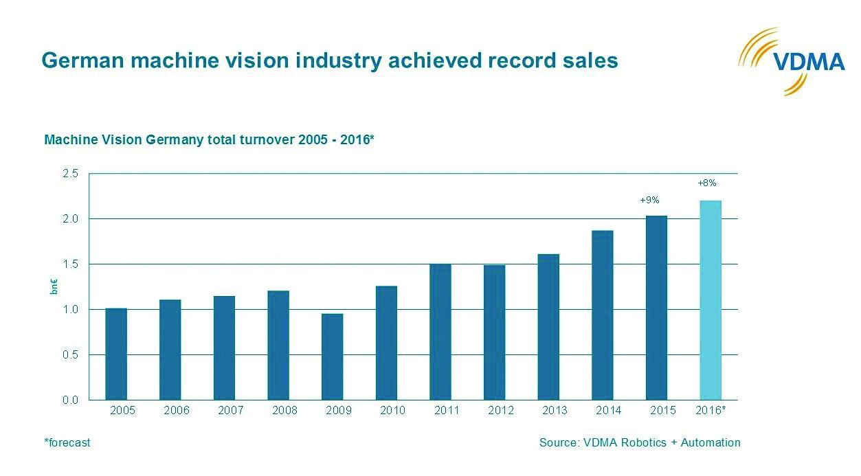 Europäische Visionindustrie mit +8%