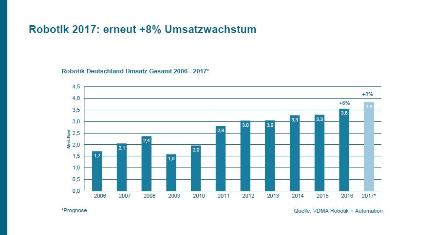 Robotik mit +8% Umsatzwachstum