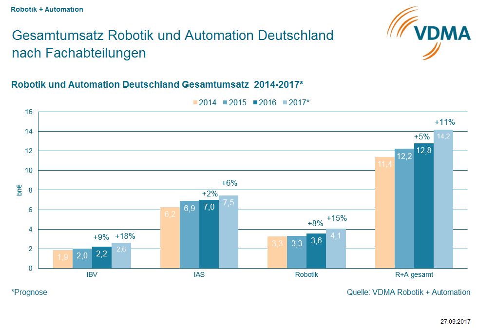 VDMA IBV erhöht Wachstumsprognose auf +18%