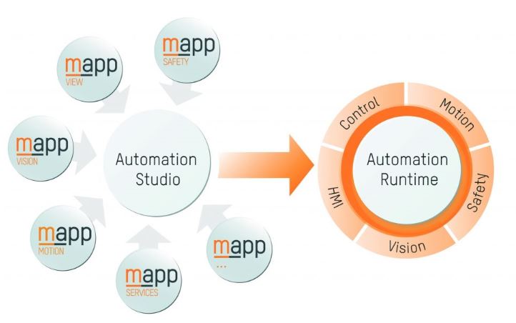 B&R Industrie Elektronik: Integrated Machine Vision