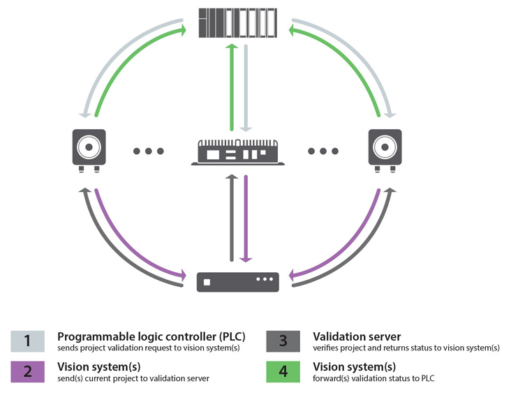 web 137557 Project Change Validator