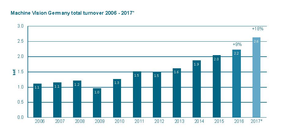 +18% Wachstum für deutsche Vision-Hersteller