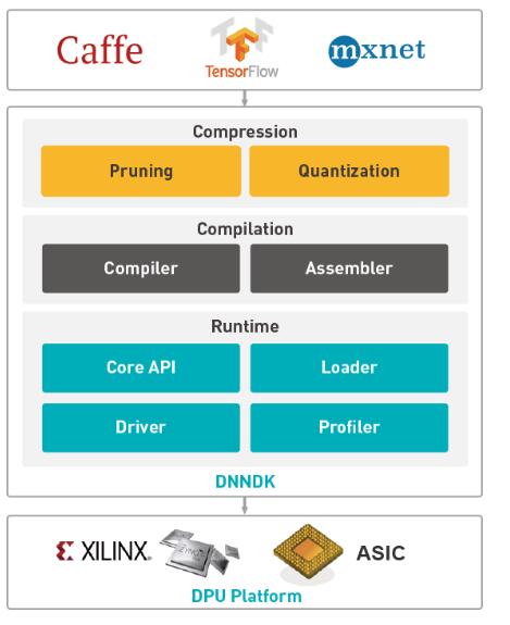Deep Learning Development Kit