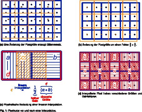 Neue Interpolation ermöglicht EMVA1288-konformen CCD-Ersatz