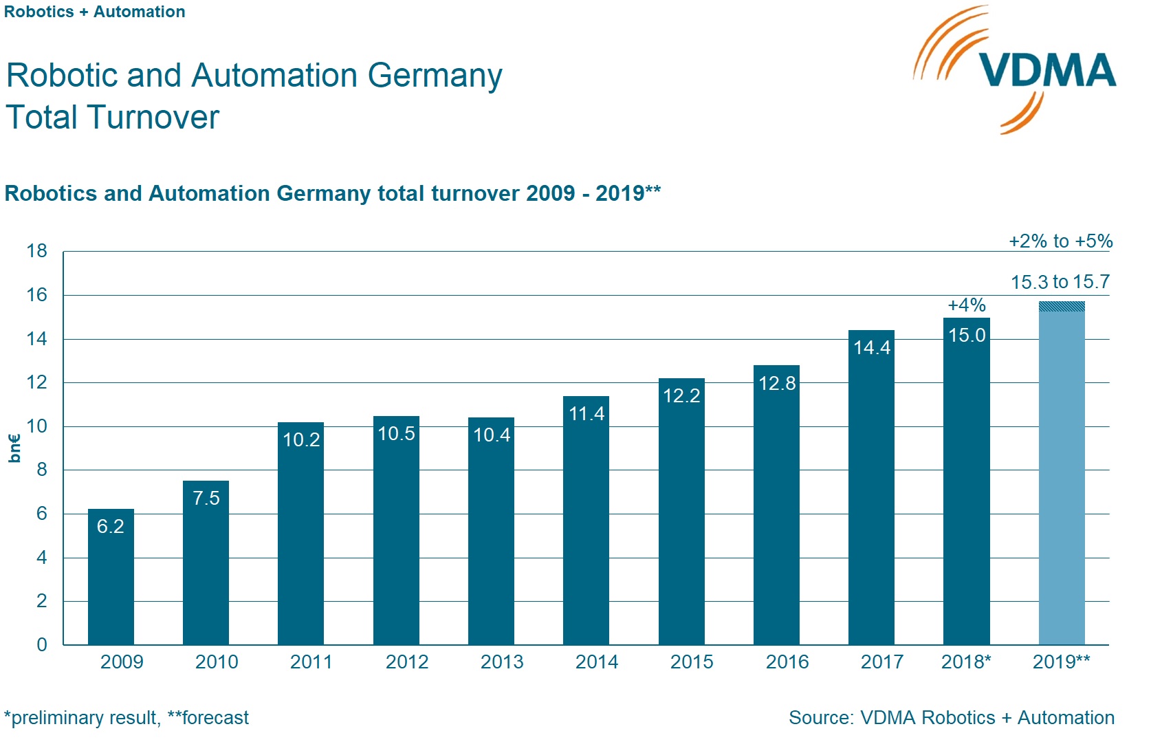 VDMA rechnet 2019 mit Wachstum