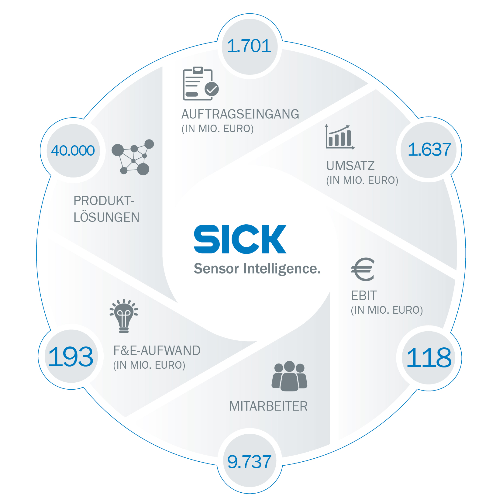 Wachstum bei Sick