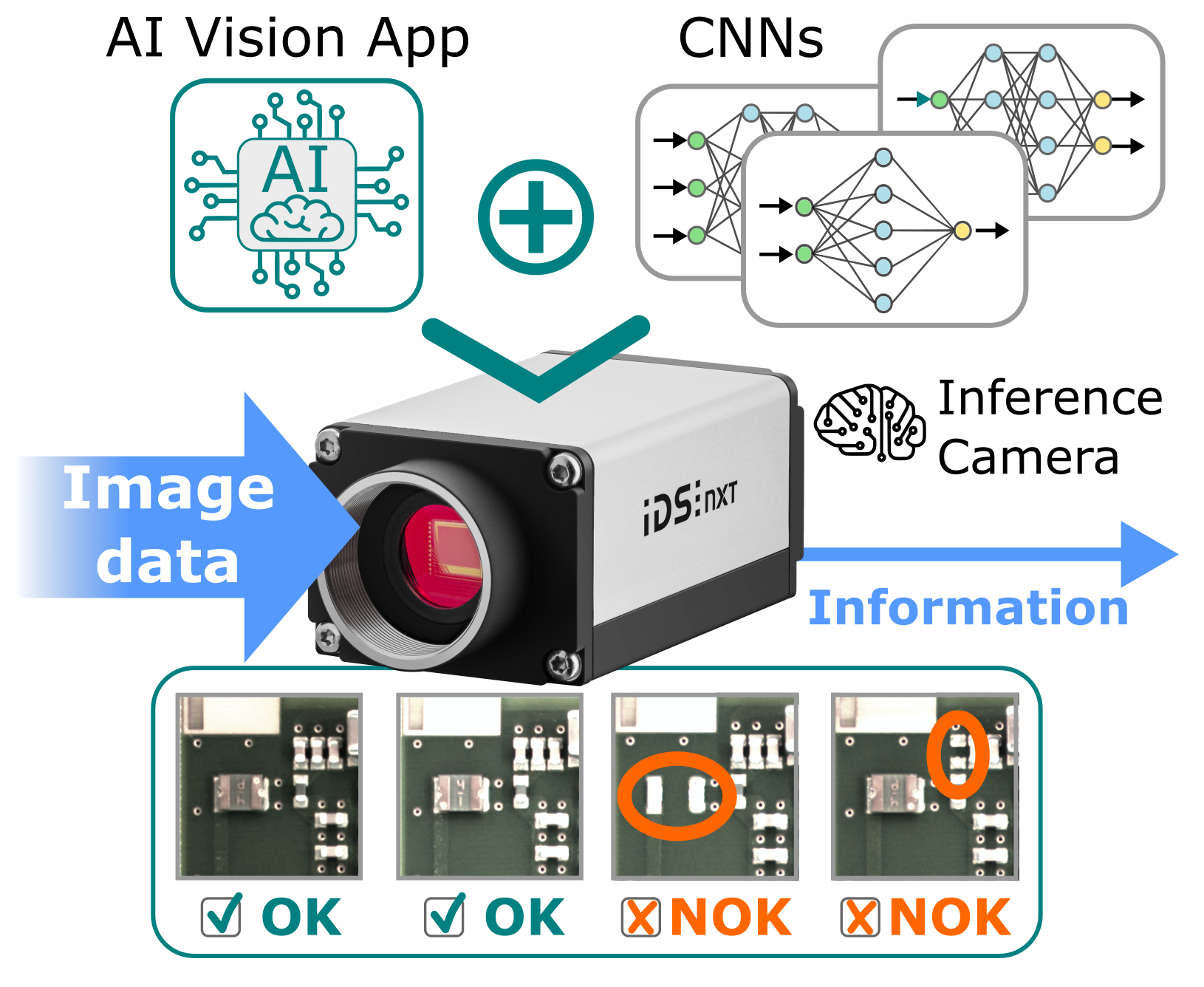 Individuelle KI-basierte Bildverarbeitung per Vision App