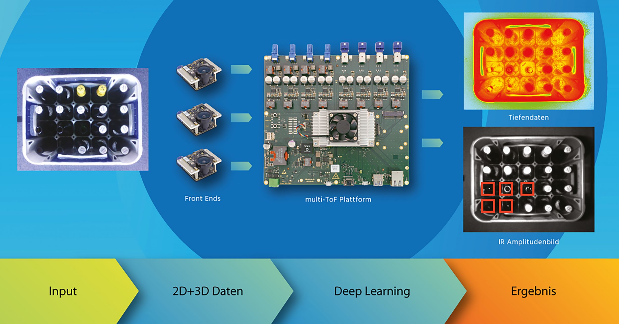 Höhere Erkennungsraten mit Multi-ToF-Plattform und Deep Learning