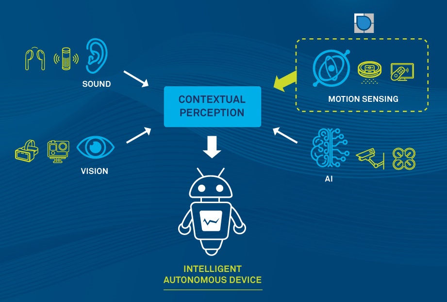 Ceva erwirbt Hillcrest Labs inVISION