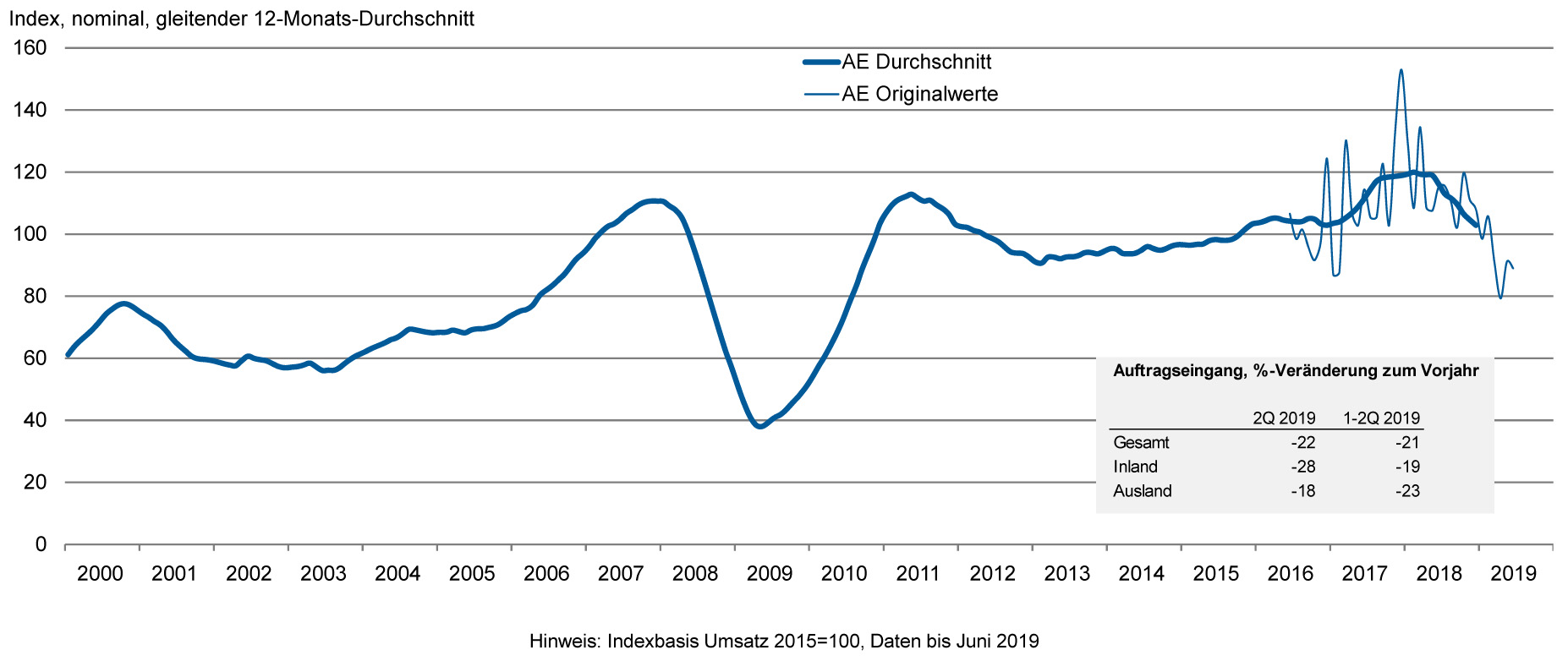 Auftragseingang in der Werkzeugmaschinenindustrie rückläufig