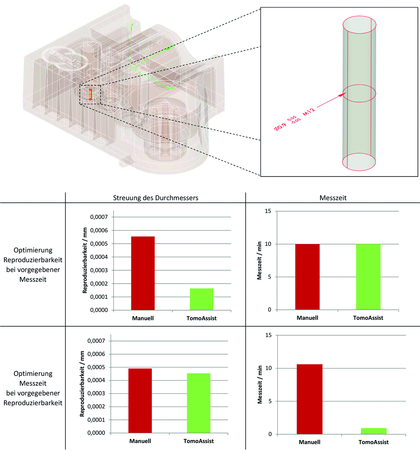 Automatische Ermittlung optimaler CT-Einstellparameter