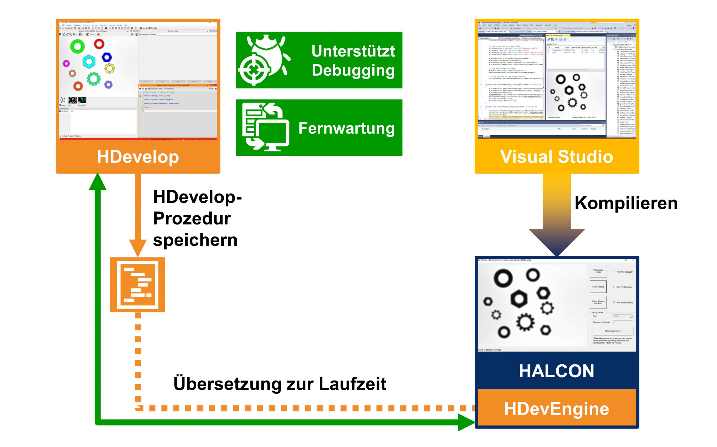 Machine-Vision-Skripte einfach in Applikationen integrieren