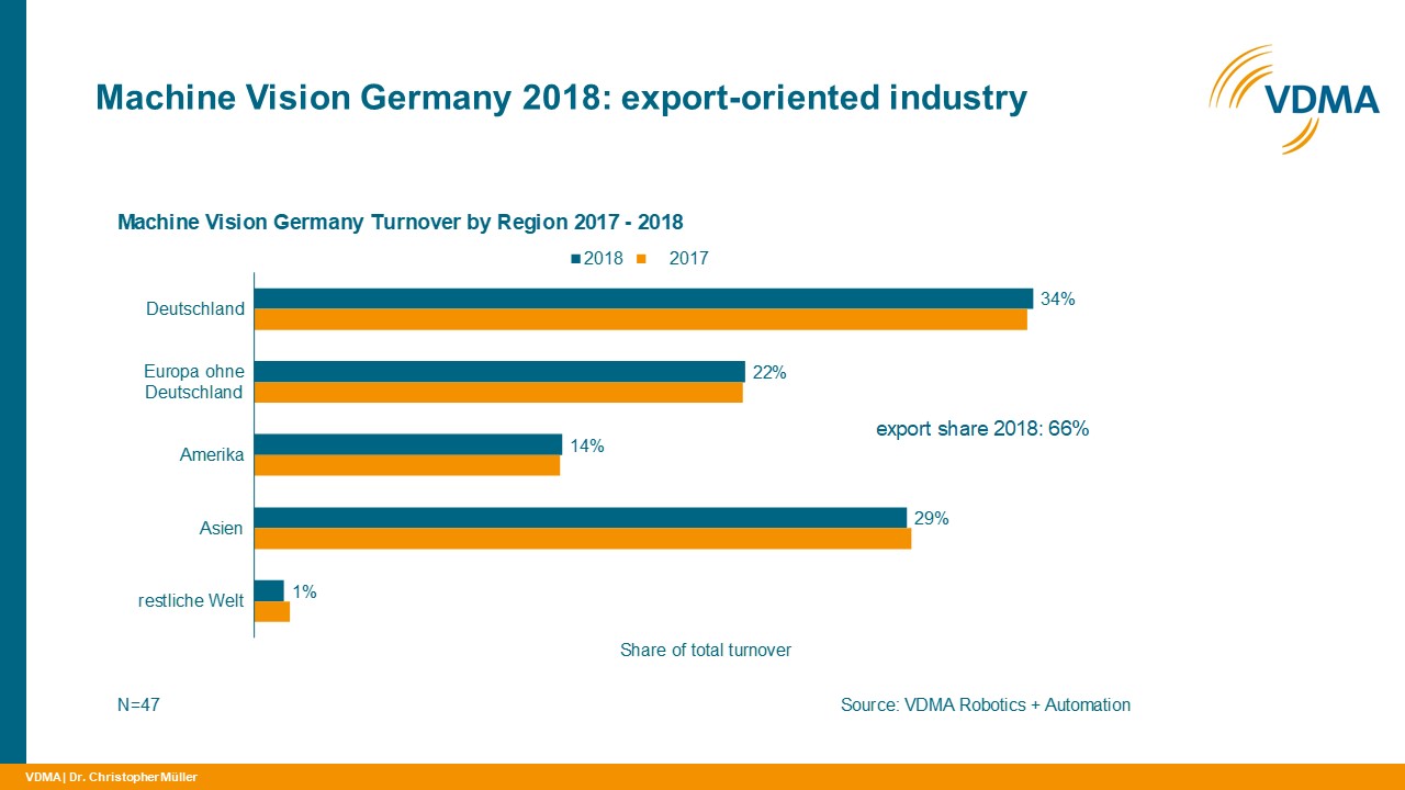 2018: ein neues Rekordjahr für die deutsche Bildverarbeitungsindustrie