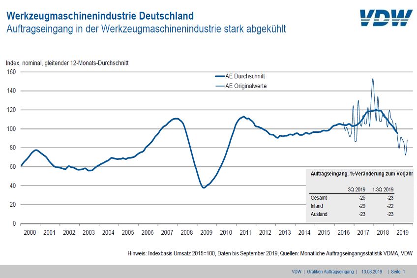Sinkende Zahlen in der Werkzeugmaschinenindustrie