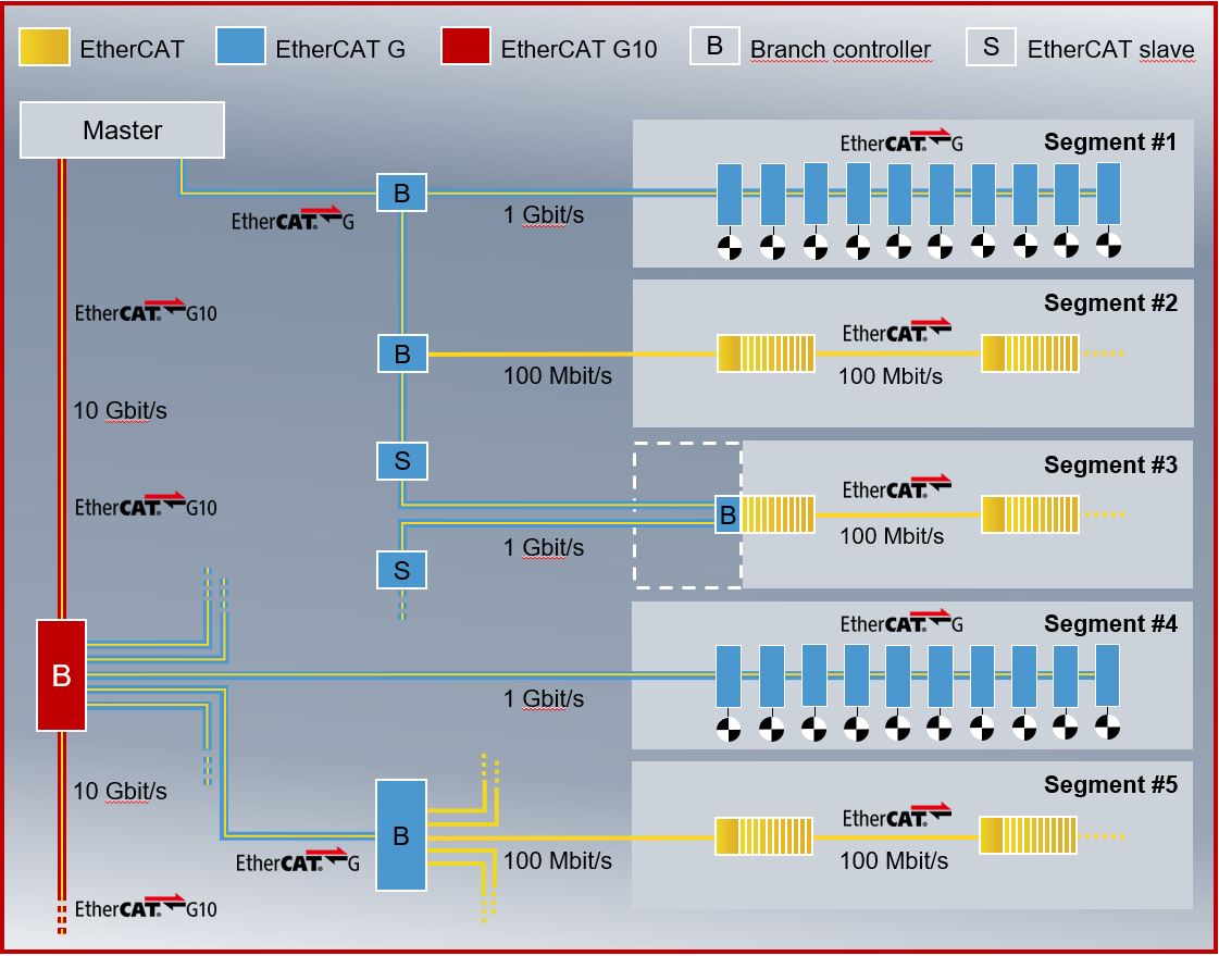 Bildverarbeitung mit Ethercat G