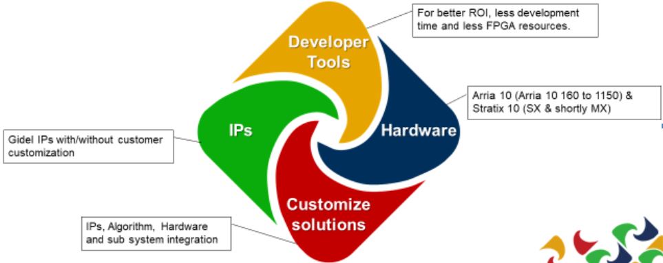 3x Acceleration of FPGA and ASIC Development and Validation