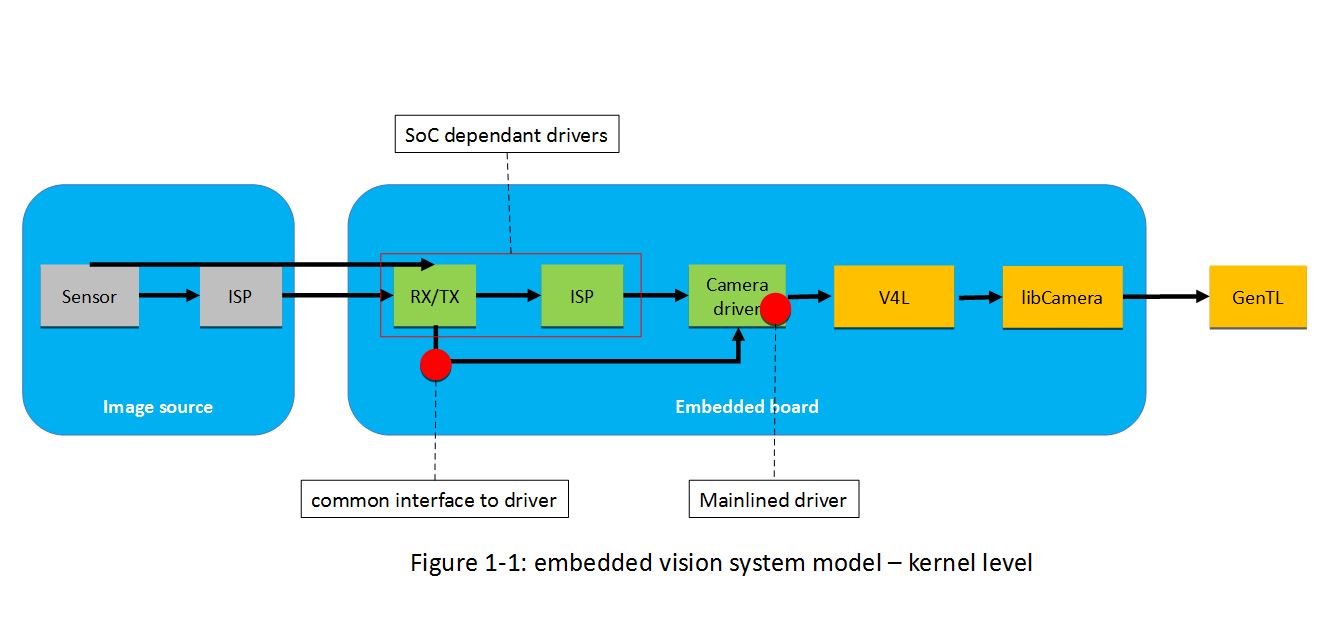 Standardization Initiative Embedded Vision Interface (emVision)
